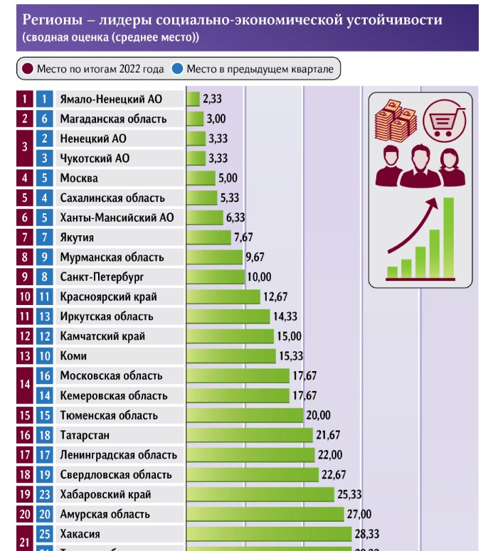 Рейтинг областей по населению. Социальный рейтинг.