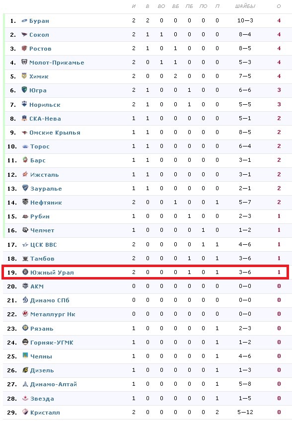 турнирная таблица вхл южный урал. турнирная таблица вхл южный урал. урал турнирная таблица. турнирная таблица вхл южный урал. таблица чемпионшипа.