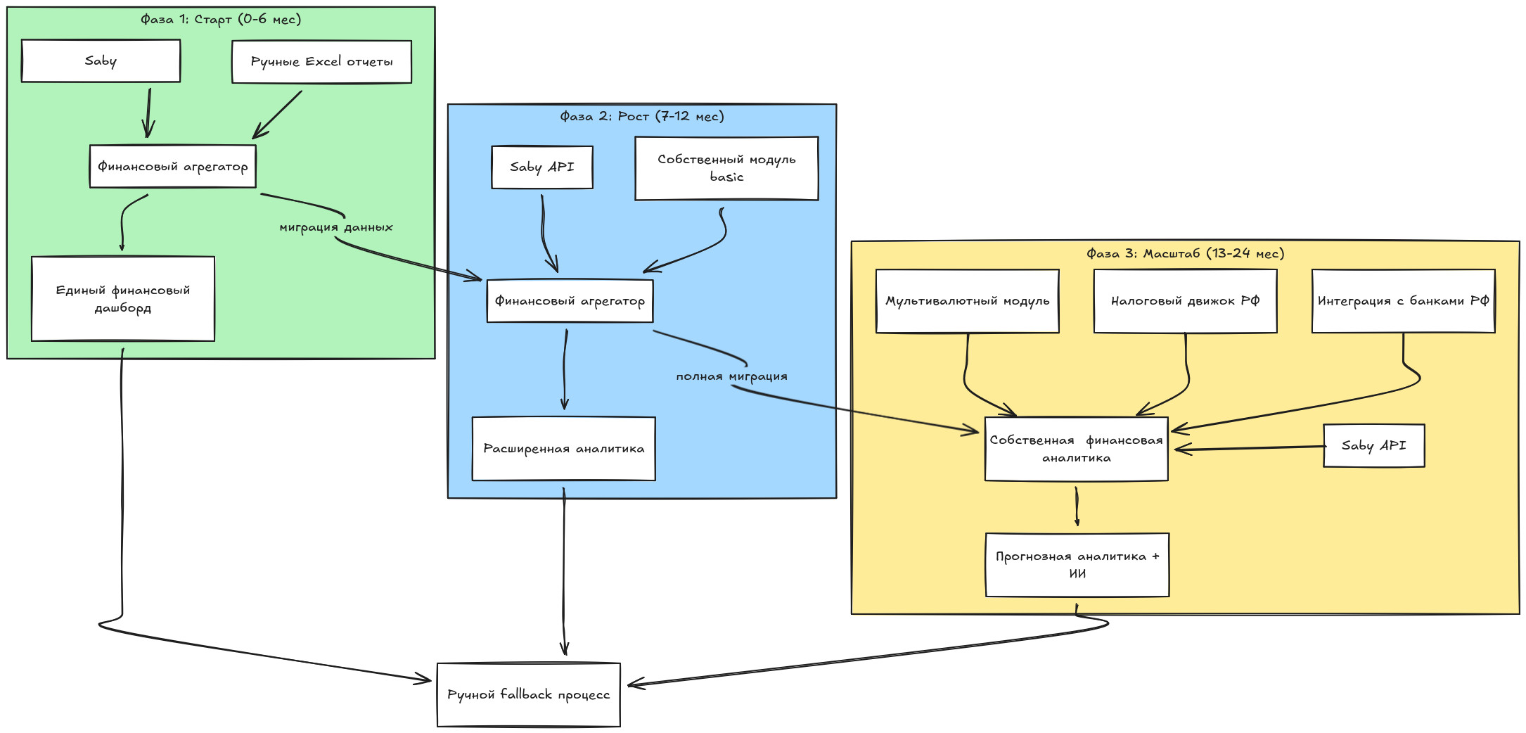 Разработка архитектуры решения для бесшовного масштабирования компании