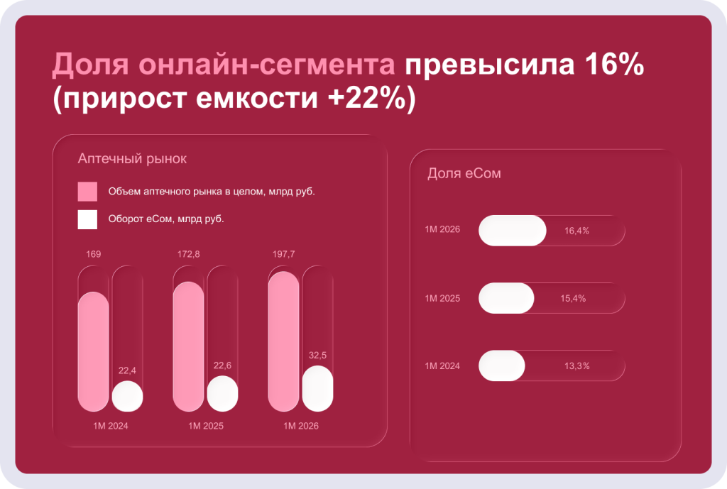 Покупатели лекарств уходят в онлайн: как аптечному бизнесу адаптироваться к новым условиям