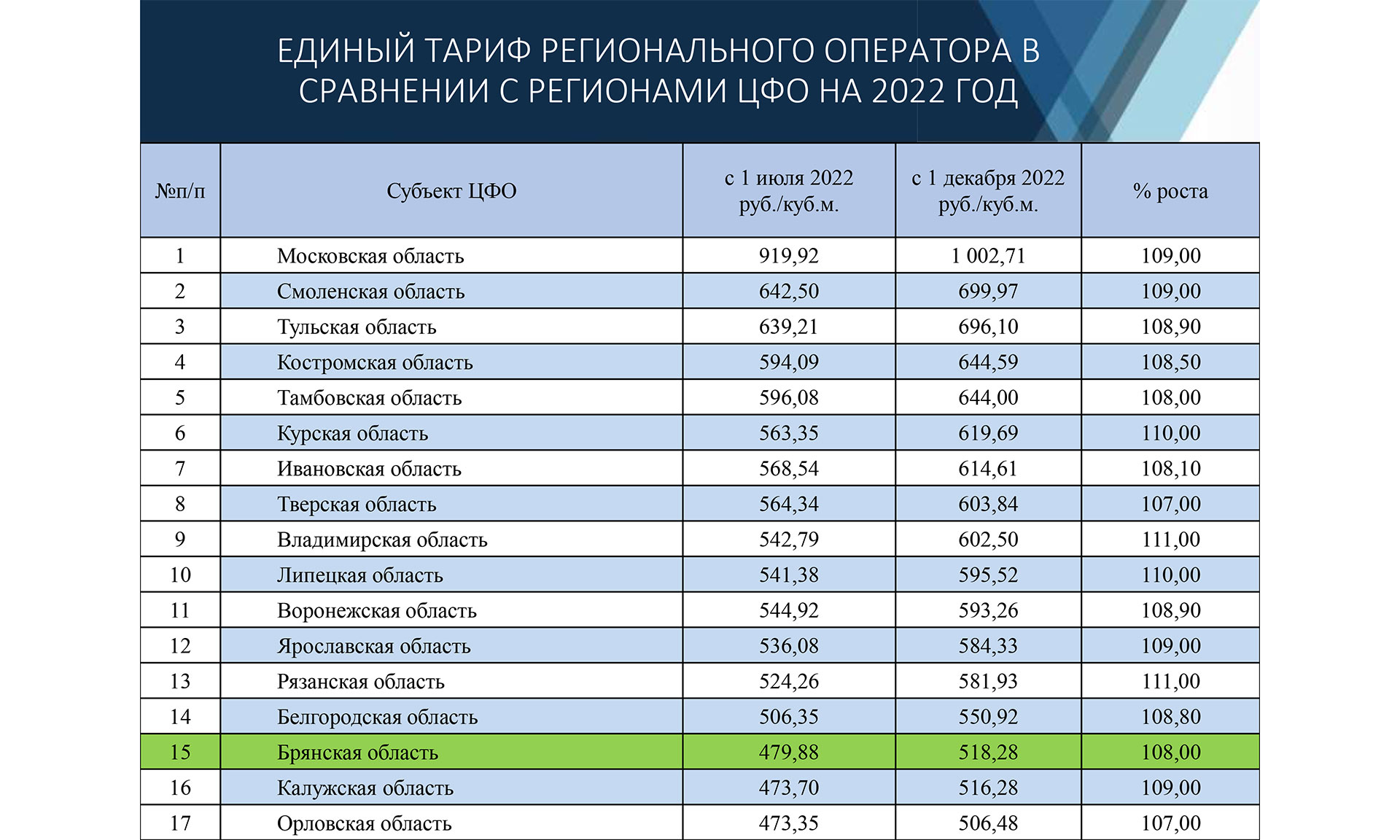 Тарифы жкх с 1 июля 2024 оренбург. Тарифы ЖКХ. Тарифы ЖКХ С 1 января 2022 года. Новые тарифы ЖКХ С 01.12.2022. Таблица тарифов на ЖКХ С 1 декабря 2022.