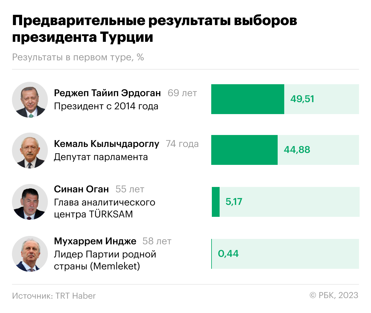 Карта голосования в турции