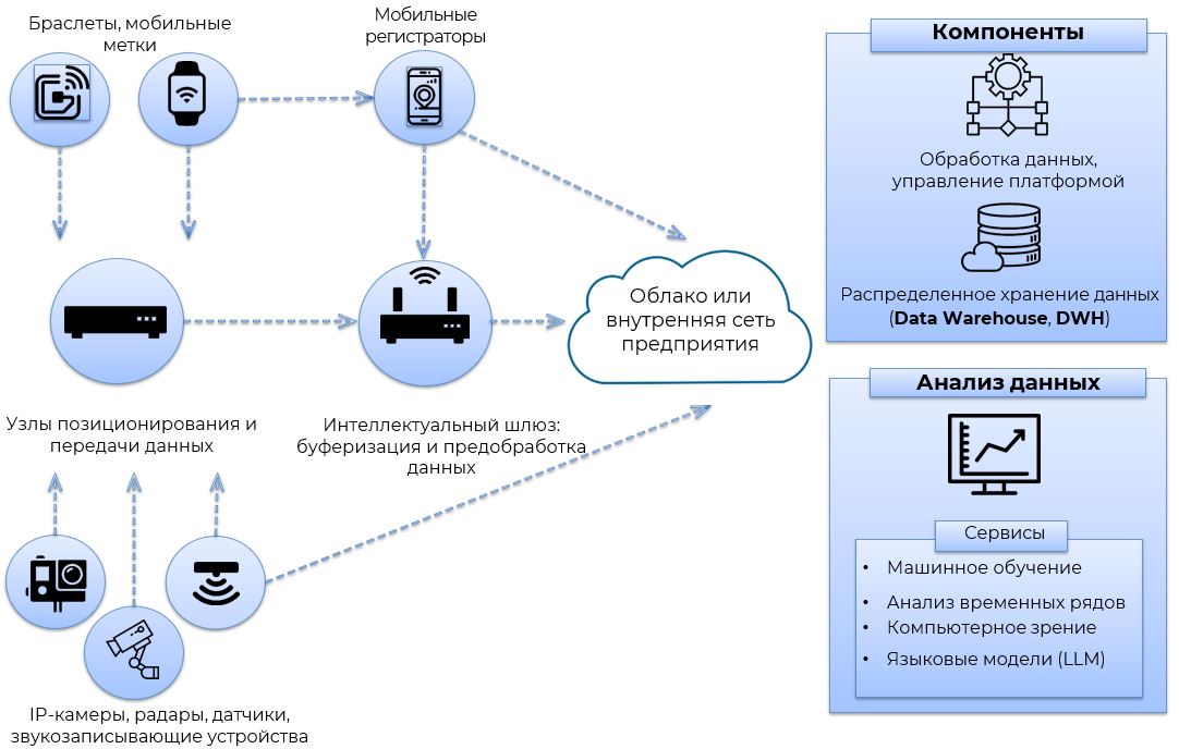 От платформы аналитики на базе ИИ до промышленного интернета вещей (IIoT)