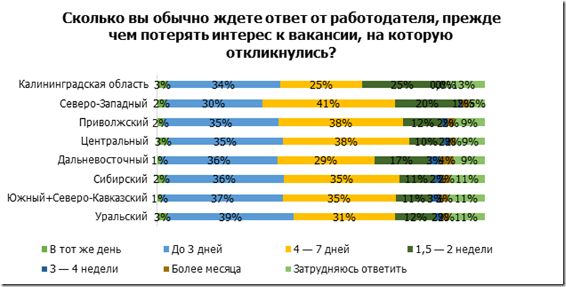 Сколько готовы ждать. Опрос жителей.