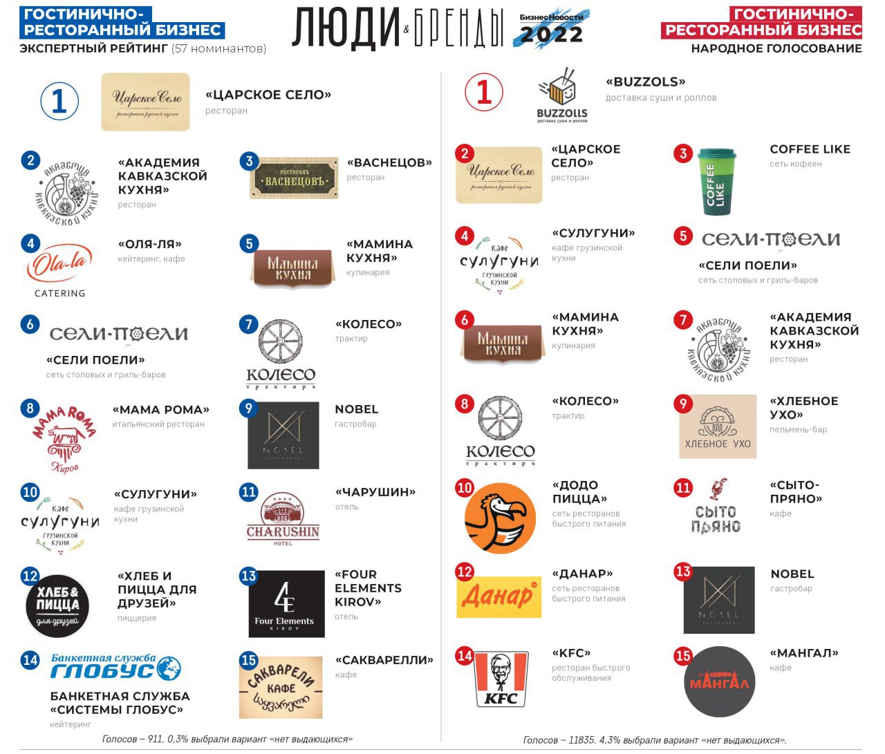 бренды 2022 года