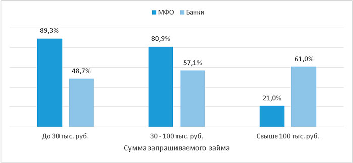 Новые мфо 2024 года без отказа. Сравнительная диаграмма посетителей за год по кварталам.