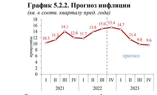 П 5 прогноз. Инфляция в 2022 декабрь. Итоги декабря картинка.
