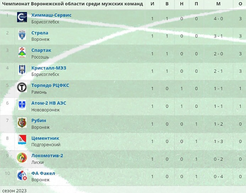 Таблица чемпионата англии по футболу 2023