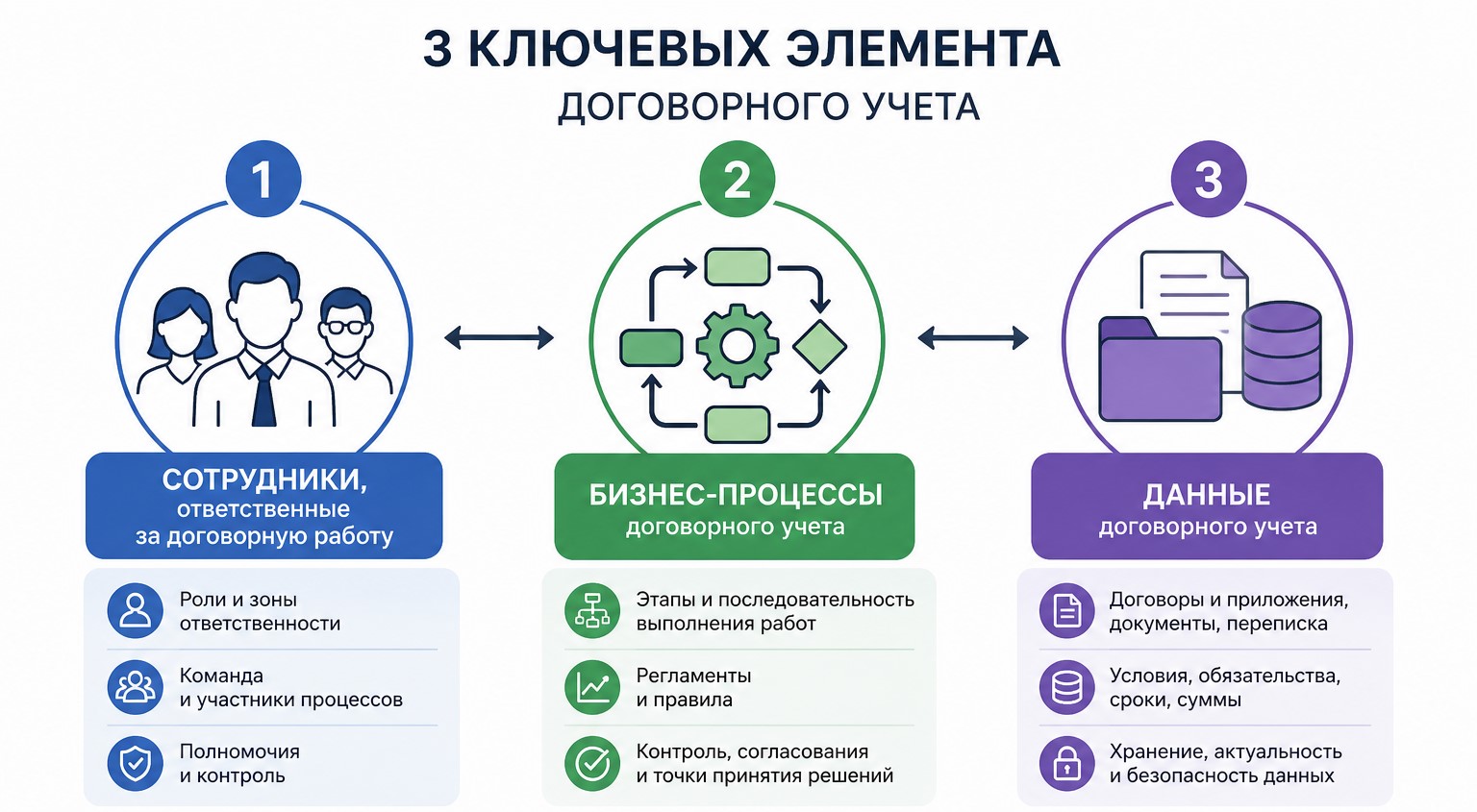 модели договорного учета