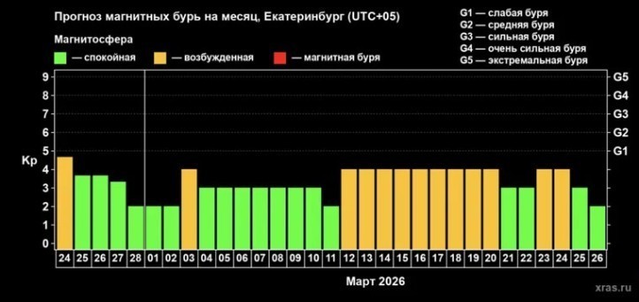 Солнце затаилось, но расслабляться рано: ждать ли магнитную бурю 25 февраля 2026