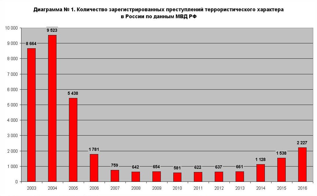 Диаграмма терроризма в россии