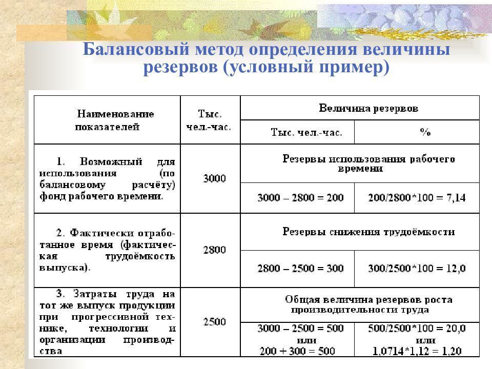 Величина резервов. Способы подсчета величины резервов. Методика определения величины резервов. Балансовый метод в экономическом анализе. Балансовый метод финансового анализа.