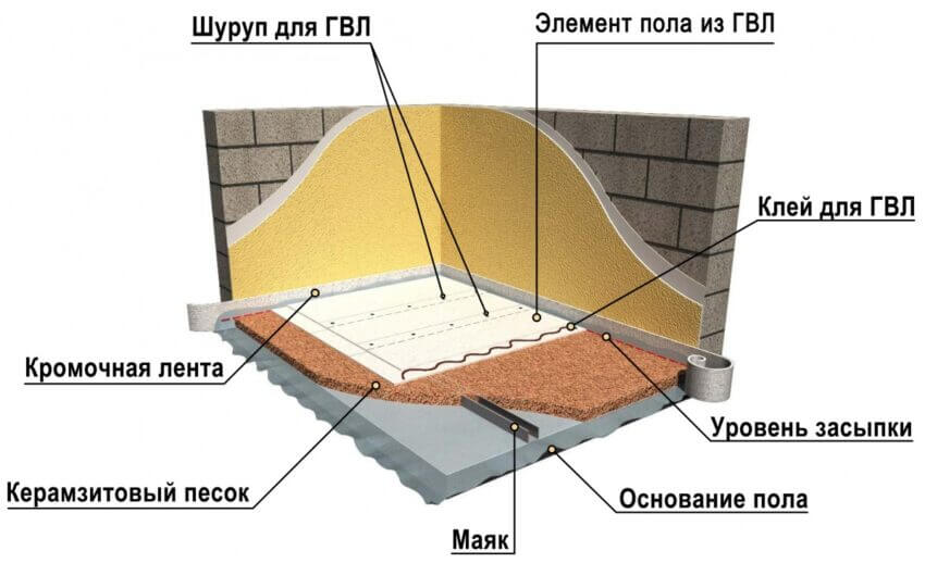 Сухая стяжка под деревянный пол