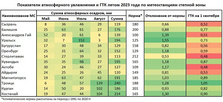 Результаты лета 2023