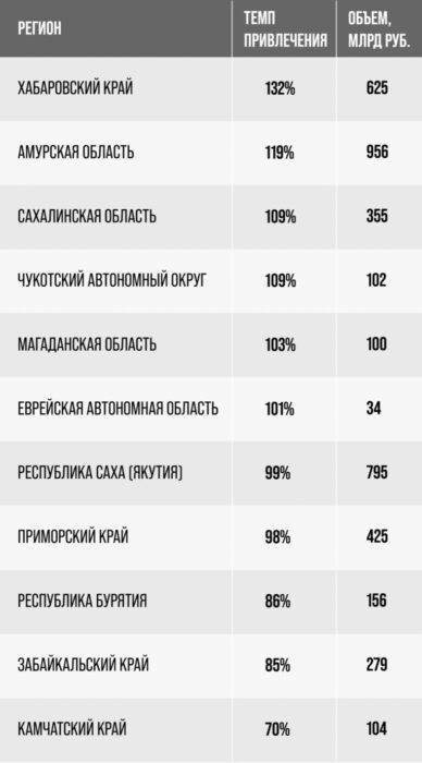 инвестиции в регионы