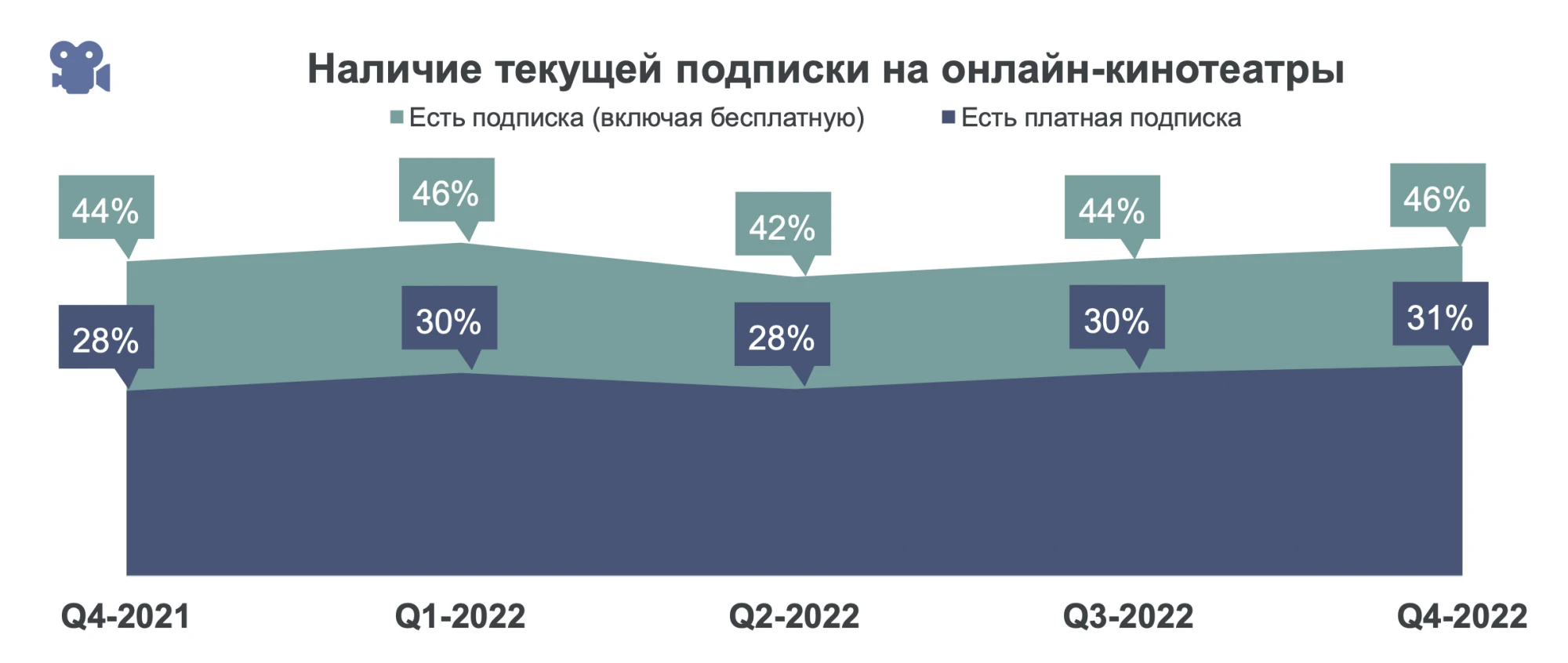 Уровень 2022