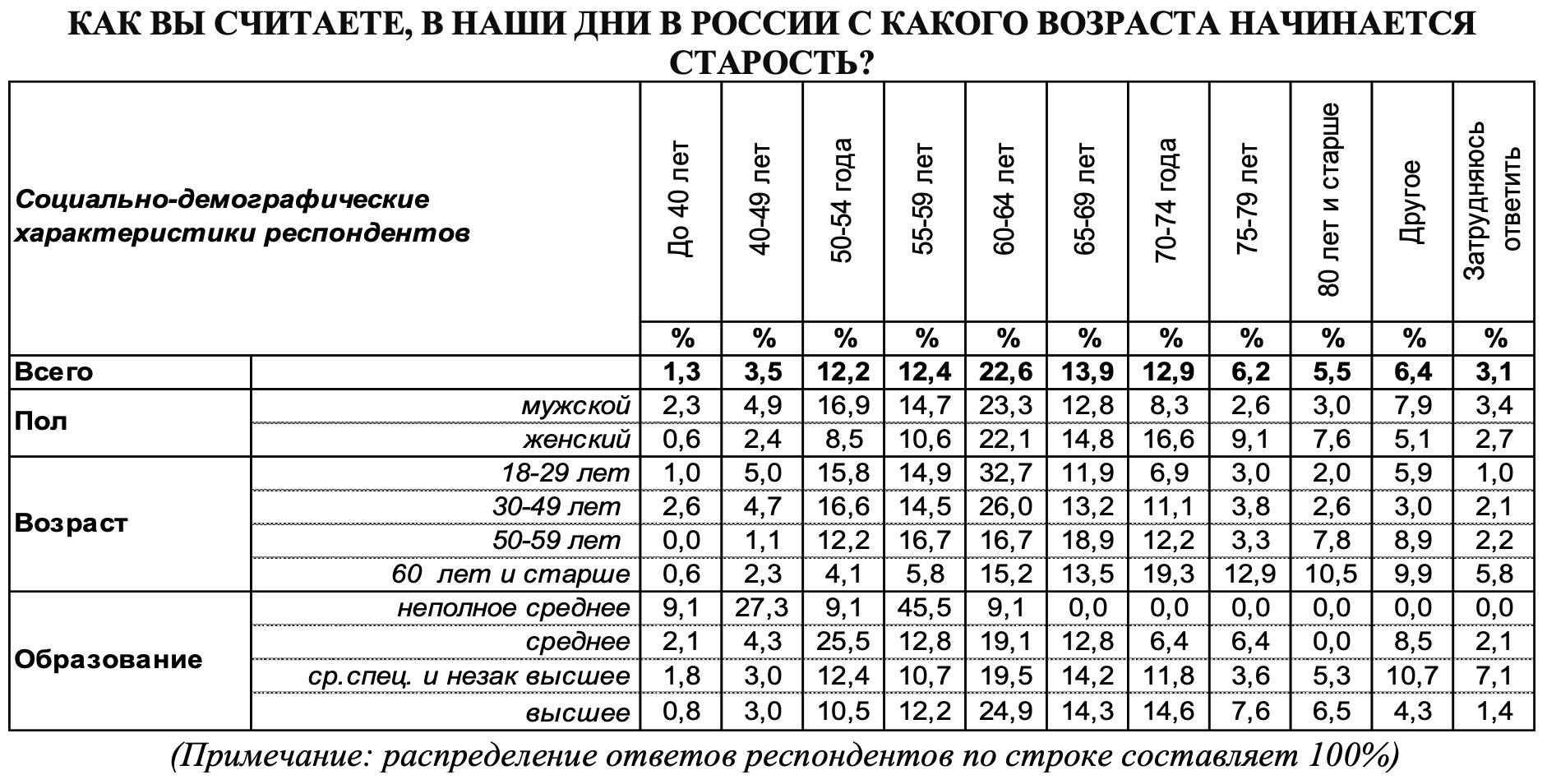 Какой возраст относится к пожилому возрасту