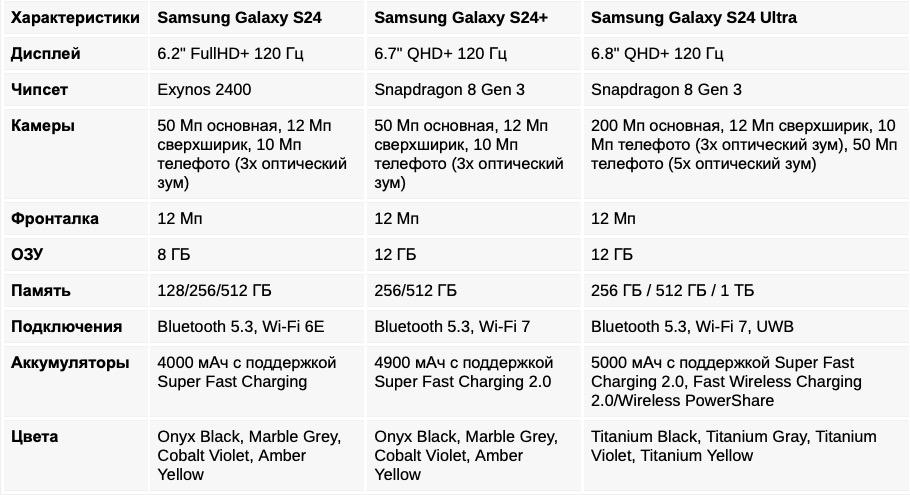Характеристики самсунгов таблица и цена Характеристики всей линейки Samsung Galaxy S24 слили в сеть за месяц до анонса H