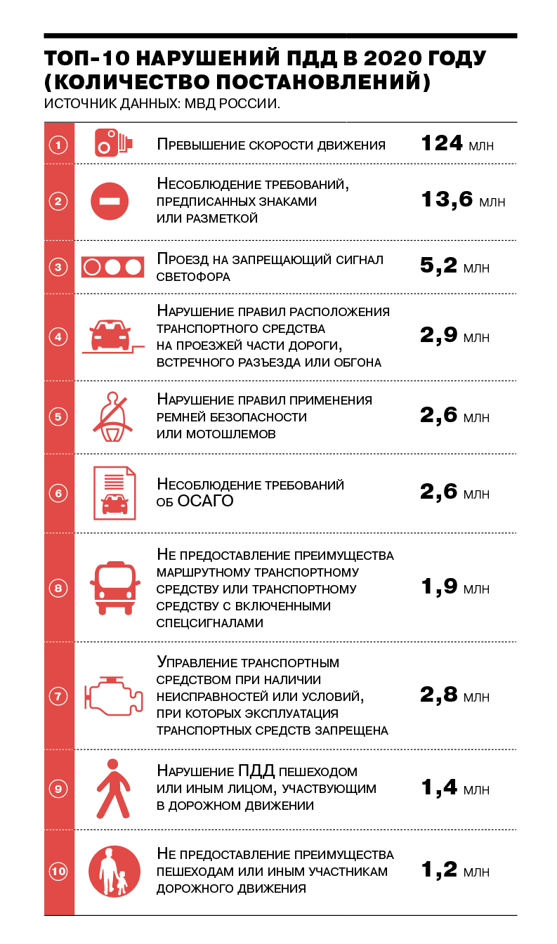 Правила штрафов гибдд. Штрафы ПДД. Нарушения ПДД И штрафы. Штраф за ПДД. Наказания за несоблюдения ПДД.