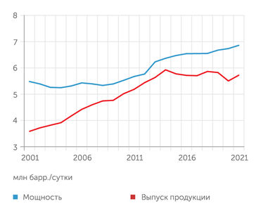 BP За последние 10 лет мощности нефтепереработки в РФ выросли на четверть, но уровень загрузки в отрасли снизился