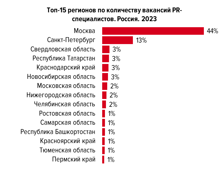 15 регион это что. 15 Регион России. Количество вакансий. Картинки количество вакансий. Самые низкие зарплаты в РФ.