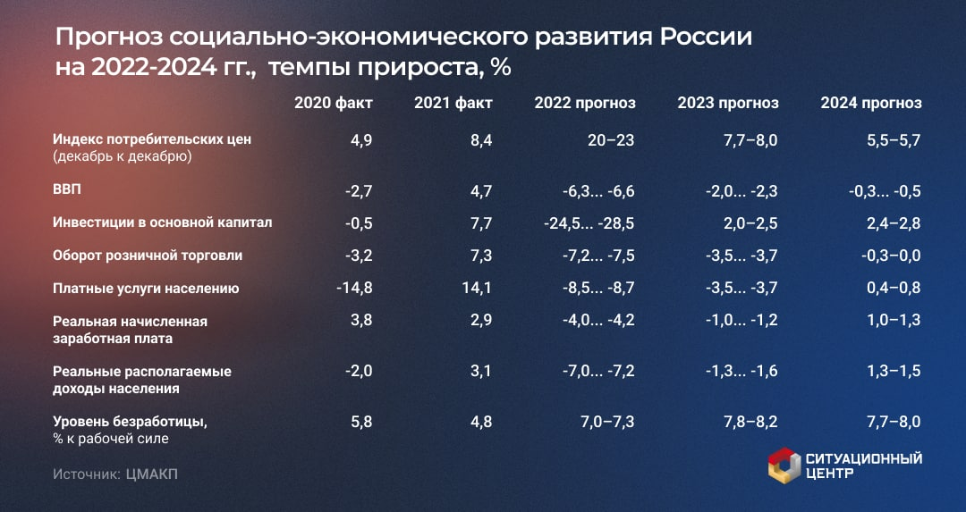 ЦМАКП: российская экономика переходит в зону спада