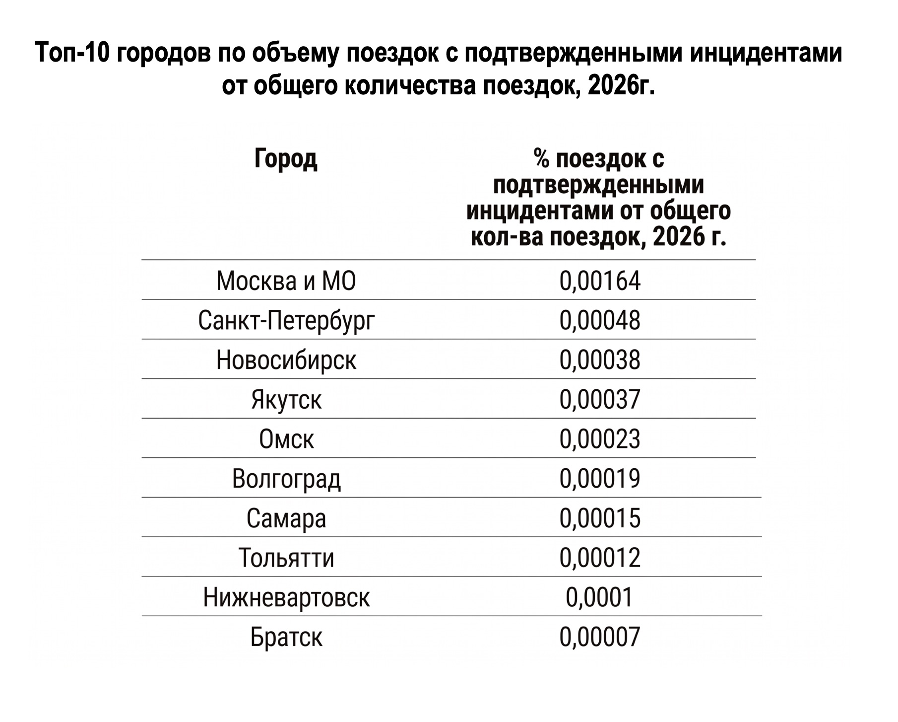 Drivee зафиксировал снижение конфликтов в российских такси в 1,4 раза