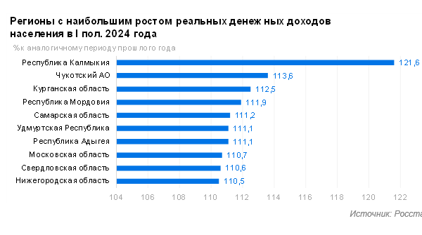 Регионы-лидеры по росту реальных денежных доходов населения в I полугодии 2024 года