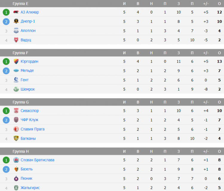 Результаты 13 тура рфпл. Турнирная таблица футбол. Лига чемпионов турнирная таблица. Турнирная таблица ла Лиги. Турнирная таблица Западной конференции.