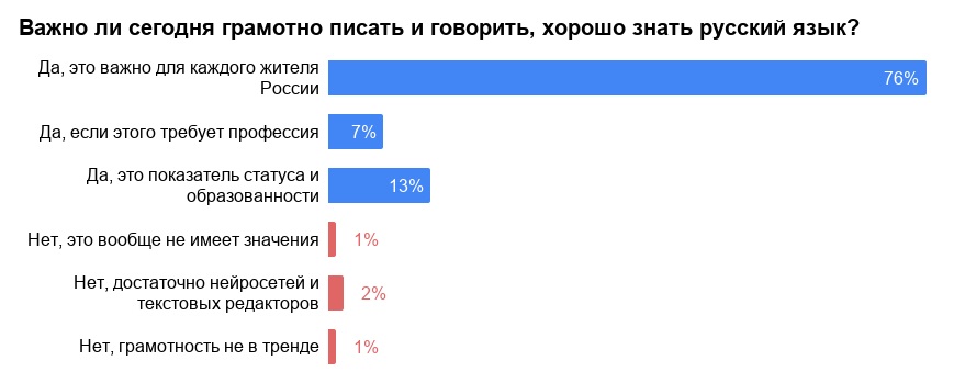 Только 18% россиян оценивают свою грамотность на отлично