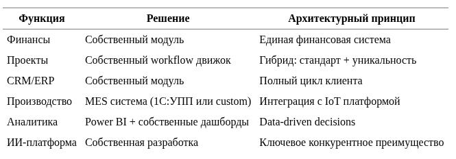 Разработка архитектуры решения для бесшовного масштабирования компании