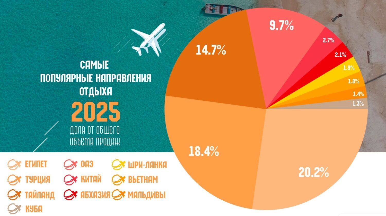 Самые популярные направления зарубежного отдыха в 2025 году
