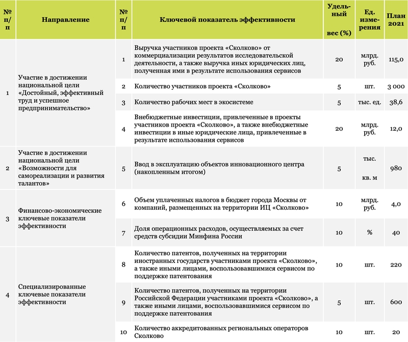 Особо значимые проекты сколково