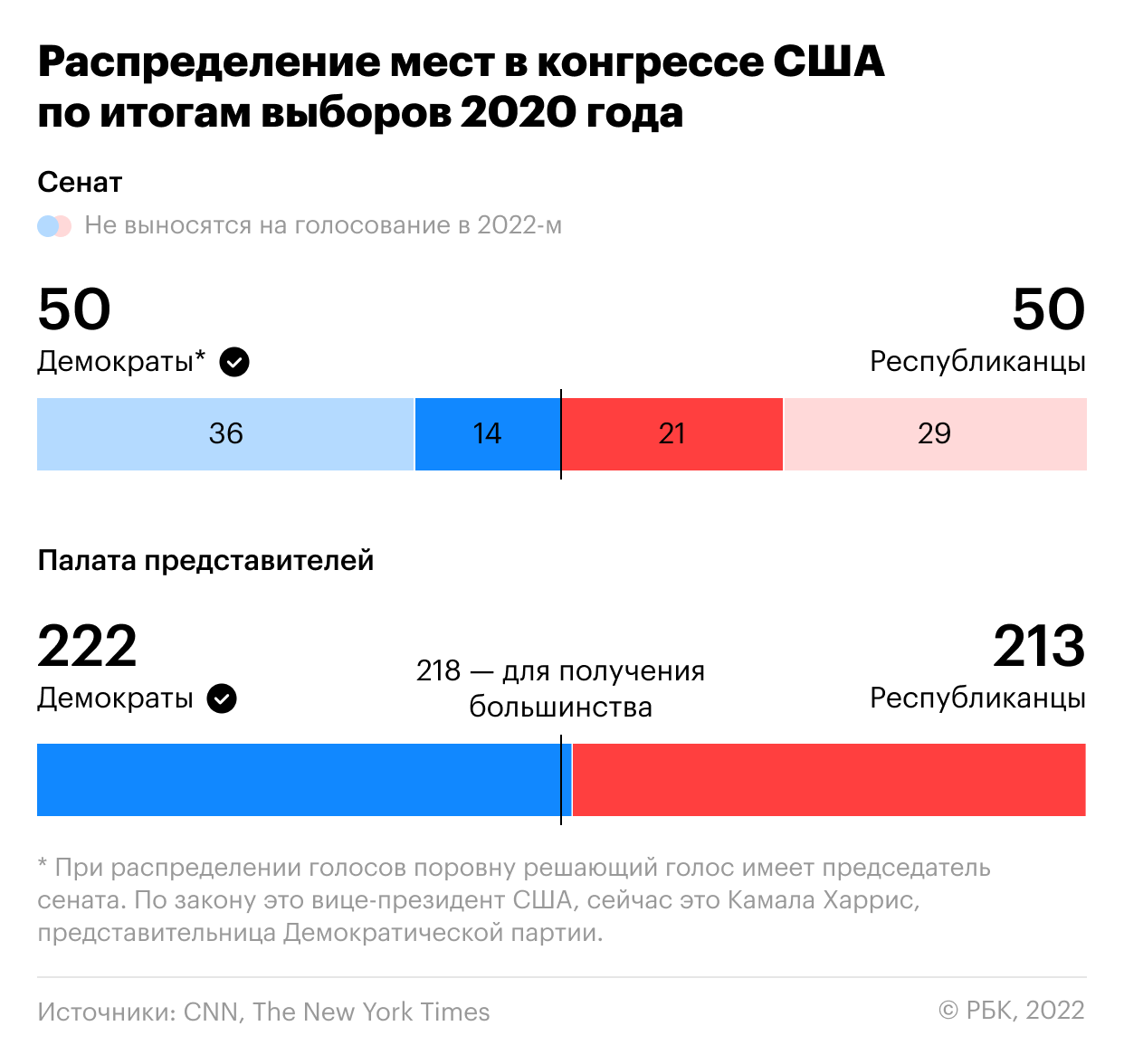 Когда закончится выборы 2024 в америке. Выборы в конгресс США. Результаты выборов в конгресс США 2022. Демократы и республиканцы в США. Выборы президента США 2020.