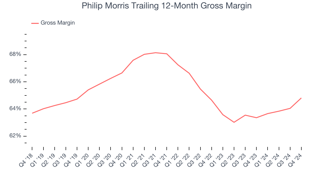 Philip Morris Trailing 12-Month Gross Margin