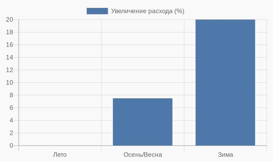 Столбчатая диаграмма сезонного увеличения расхода топлива ДГУ