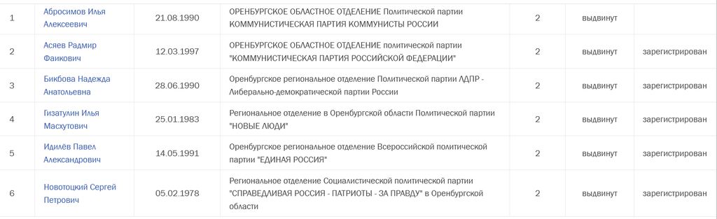 Двойники, семейные пары и возвращение бывших: что происходит на выборах в горсовет Оренбурга? Часть 2