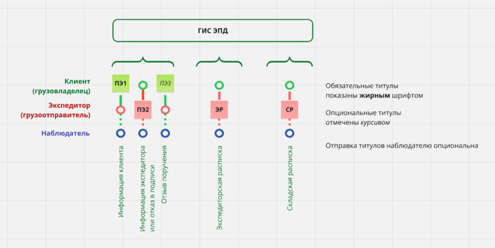 Схема работы с экспедиторскими документами: изменения с 2026 года