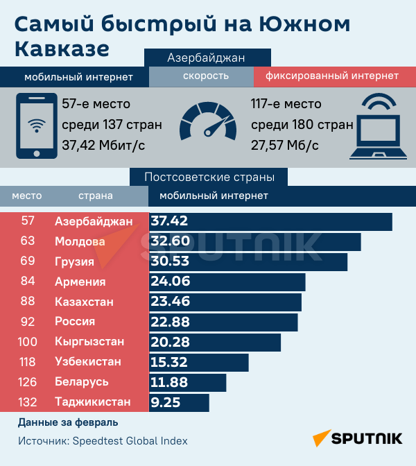 Скорость интернета рейтинг стран. Топ стран по скорости интернета. Самый быстрый интернет в России. Самая быстрая скорость интернет в мире страны.
