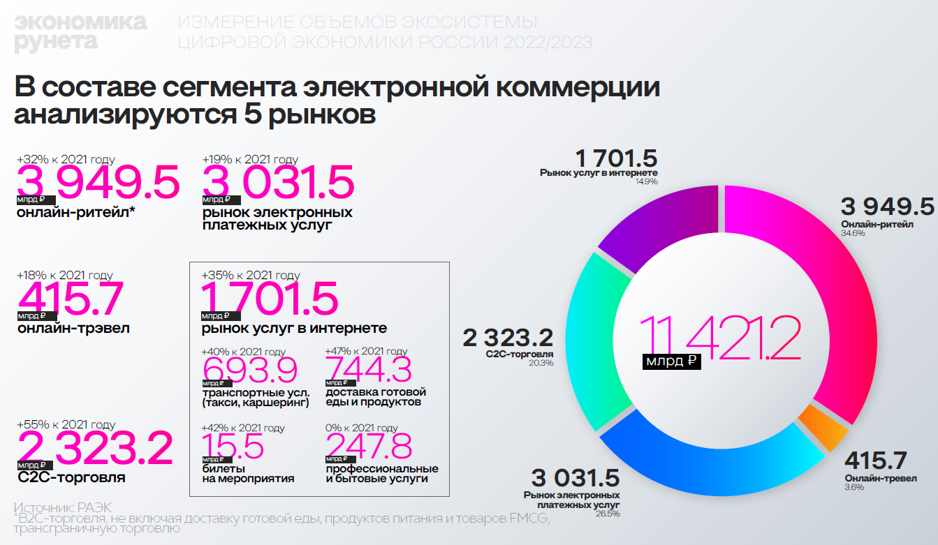 Объем рынка интернет рекламы. Объем российского рынка электронной коммерции.