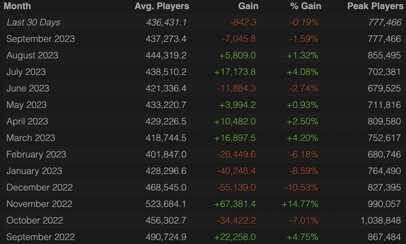 Steam peak players фото 65