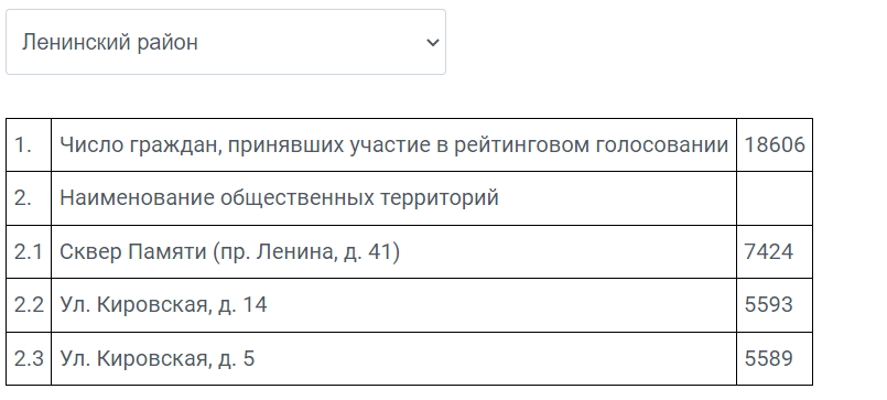 Благоустройство нацпроект тула голосование. Сколько нижегородцев проголосовали за выбор. Участок голосования по конституции 2020. Национальный проект жилье и городская среда 2021 нижегородская область. Национальный проект жилье и городская среда нижегородская область.
