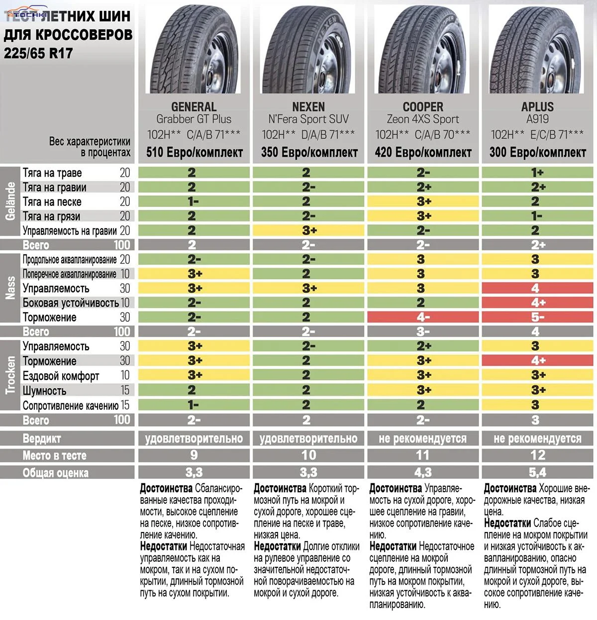 Рейтинг шин 2023