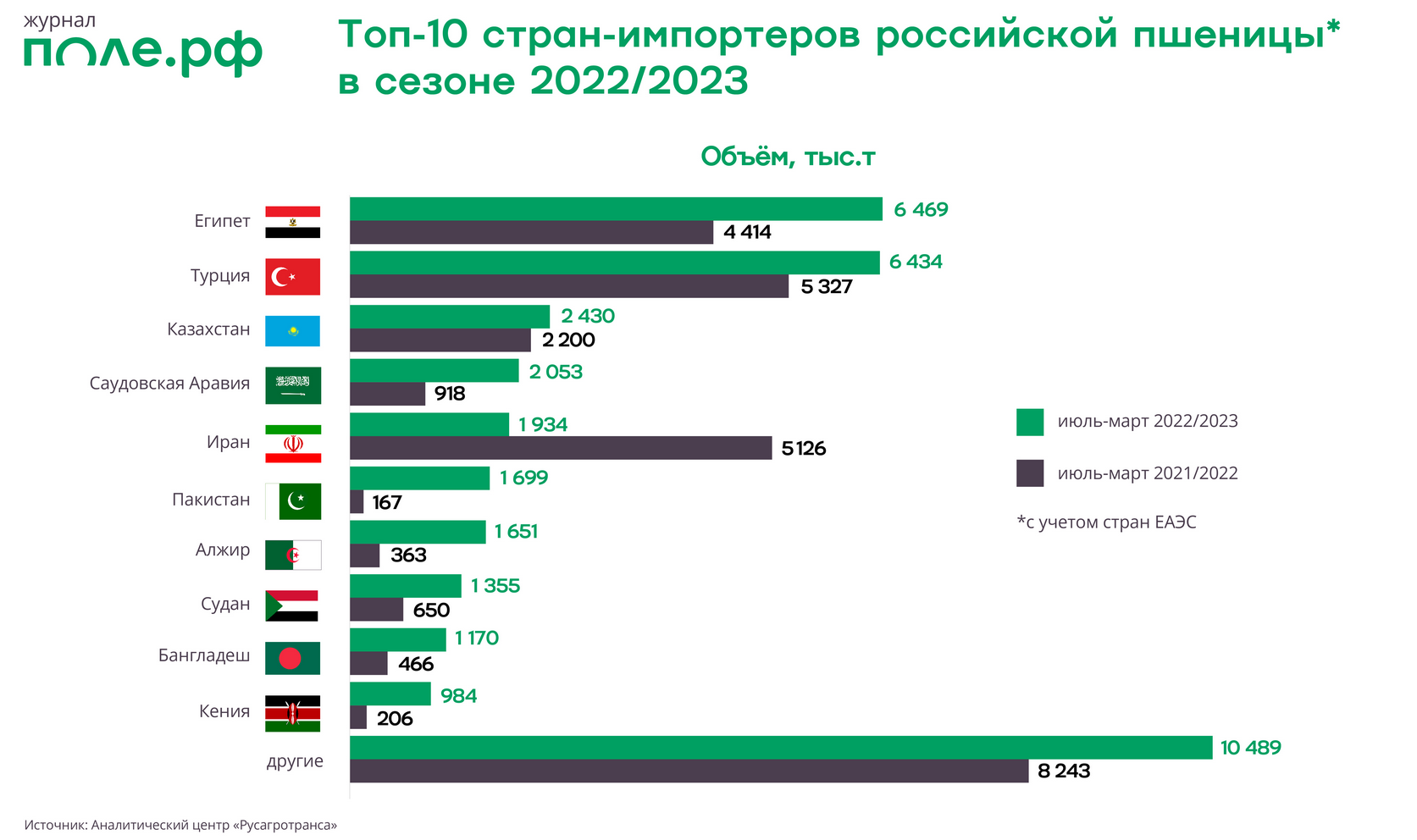 Квота на экспорт. Экспорт зерна из России в 2023. Импорт пшеницы из России 2023. Импортеры России 2023. Мировой экспорт.