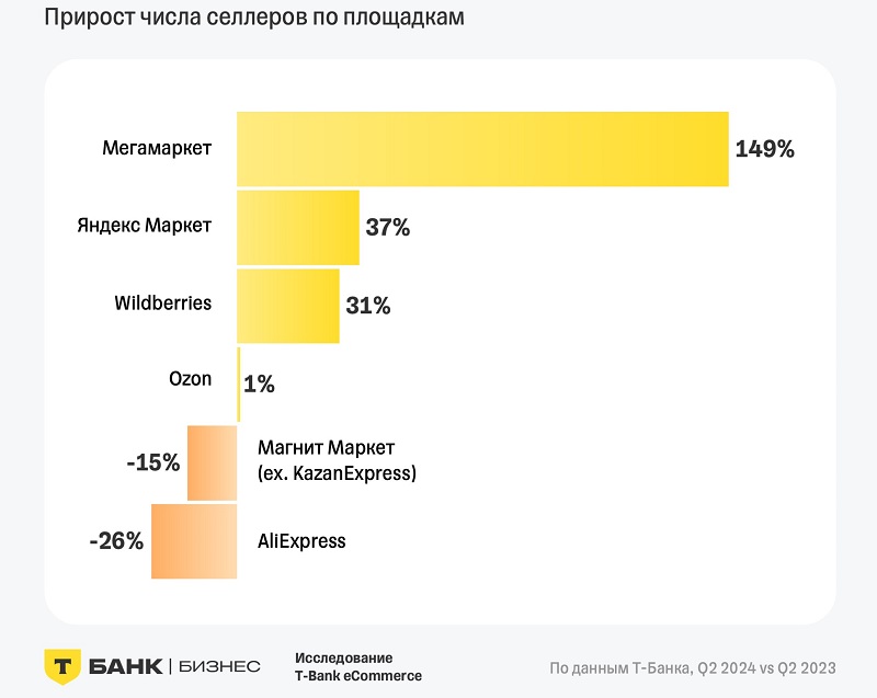 ТБ прирост селлеров по площадкам