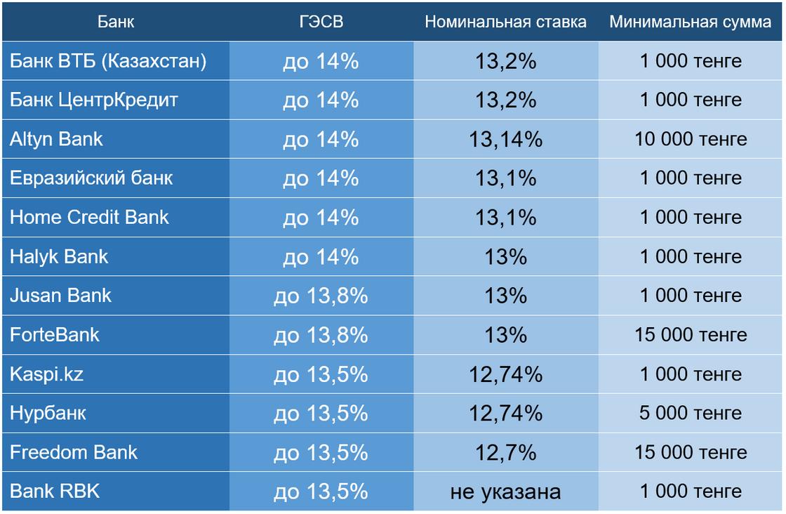 Какой процент банки. Вклады проценты. Процентная ставка по вкладам в банке открытие. Вклады в банках проценты. Проценты в месяц по вкладу.