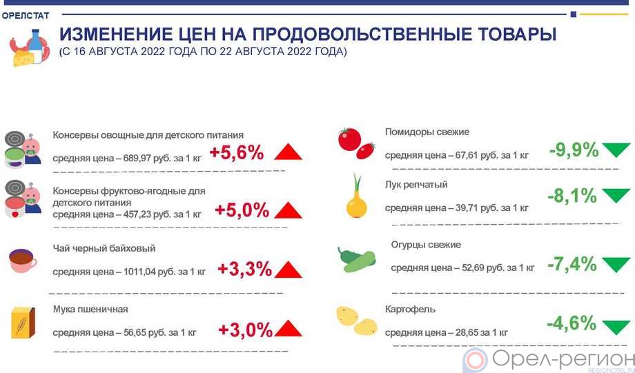 Продукты 2022. Статистика. Рейтинг продукта. Статистика падения цен на автомобили. Динамика цен на ГАЗ.