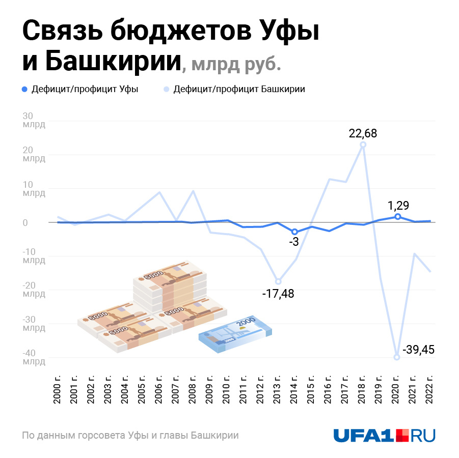 Можно заметить, как согласованы между собой два бюджета