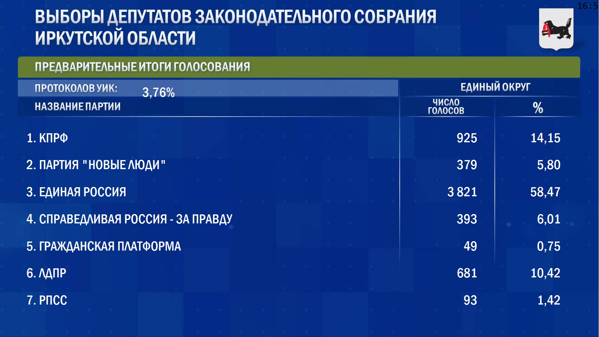 Первые результаты голосования