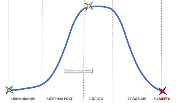 S-образная кривая развития бизнеса